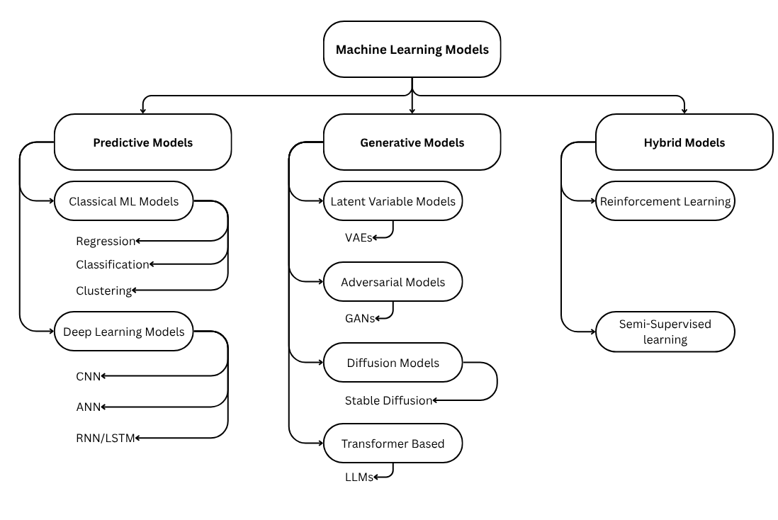 Machine Learning Models taxonomy showing Predictive, Generative, and Hybrid categories