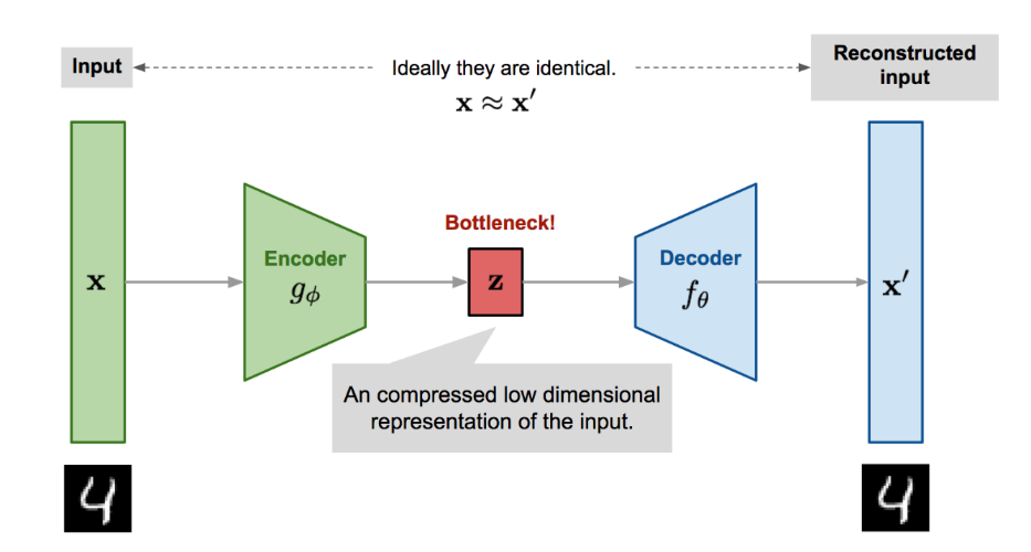 VAE architecture: Input → Encoder (g_phi) → Bottleneck z → Decoder (f_theta) → Reconstructed Input